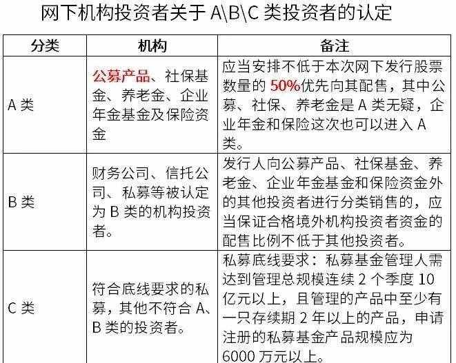 每年10%超額收益，"打新基金"了解一下