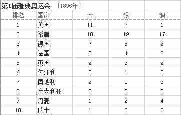 最全的歷年奧運會金牌排行榜匯總