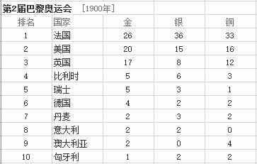 最全的歷年奧運會金牌排行榜匯總