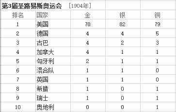 最全的歷年奧運會金牌排行榜匯總