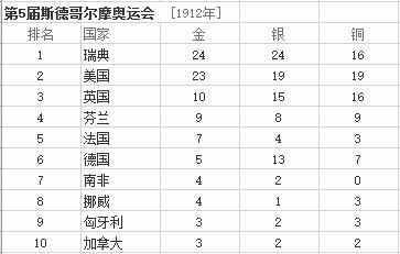 最全的歷年奧運會金牌排行榜匯總