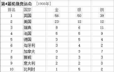 最全的歷年奧運會金牌排行榜匯總