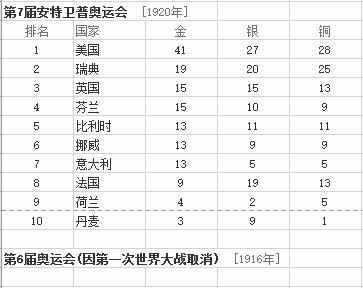 最全的歷年奧運會金牌排行榜匯總