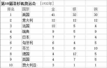 最全的歷年奧運會金牌排行榜匯總