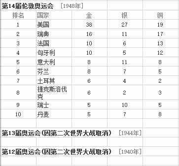 最全的歷年奧運會金牌排行榜匯總