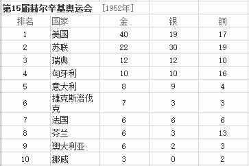 最全的歷年奧運會金牌排行榜匯總