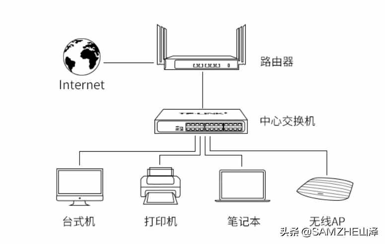 “交換機”有什么作用？怎樣使用？