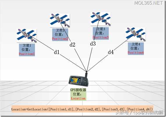 GPS定位基本原理淺析