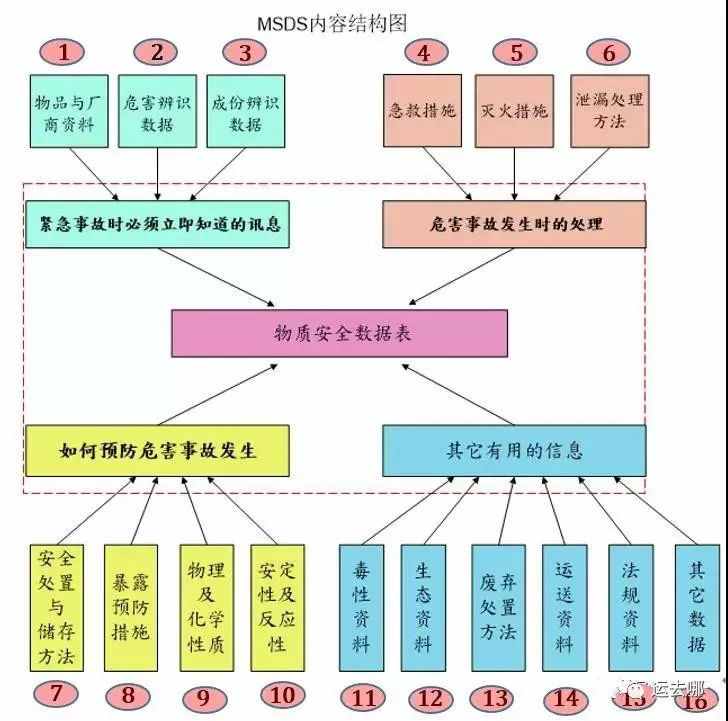 外貿(mào)人必學：MSDS是什么？MSDS審核基本要素