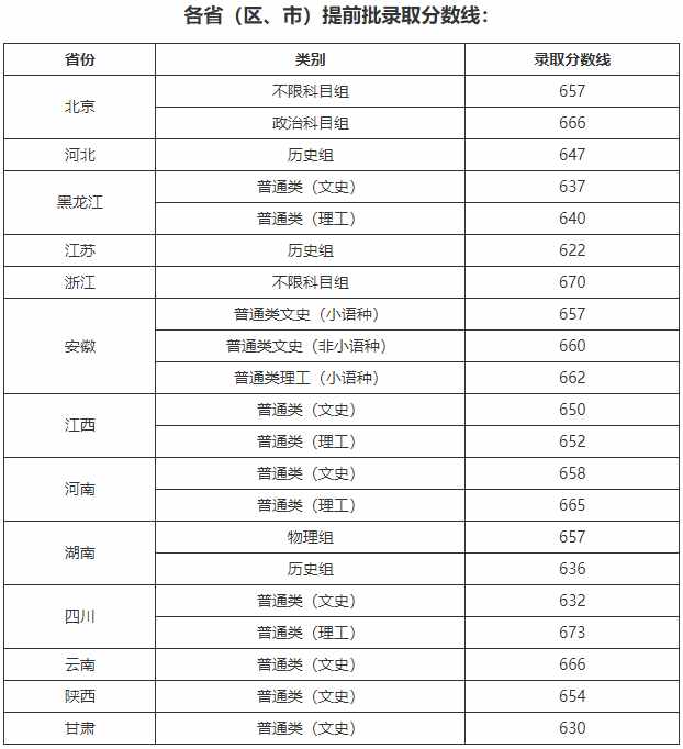 清華、北大、復(fù)旦等校2021高考各省提前批錄取分?jǐn)?shù)線出爐！速看