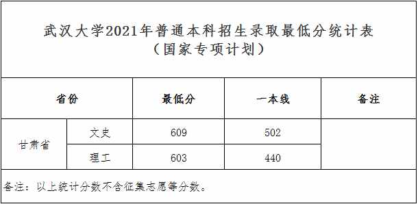 清華、北大、復(fù)旦等校2021高考各省提前批錄取分?jǐn)?shù)線出爐！速看