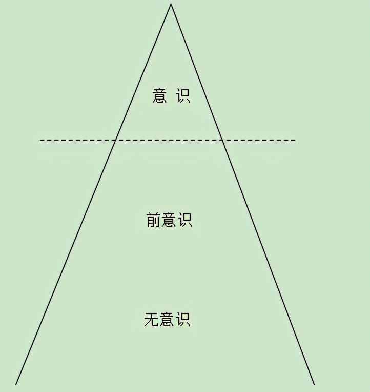 意識的層次——怎樣認(rèn)識自我（一）