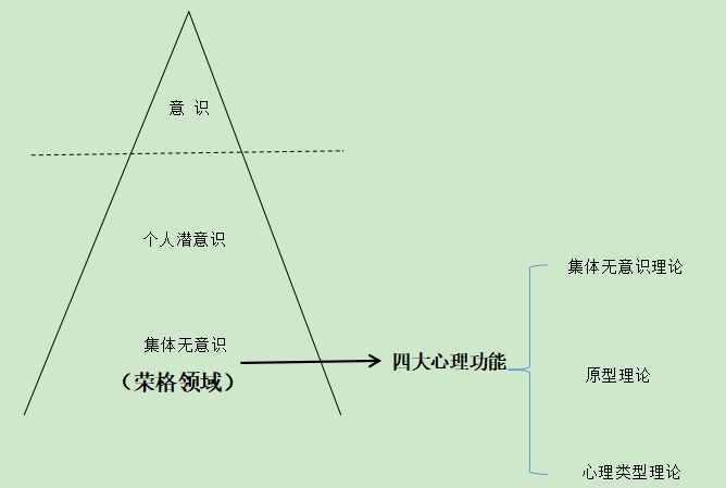 意識的層次——怎樣認(rèn)識自我（一）