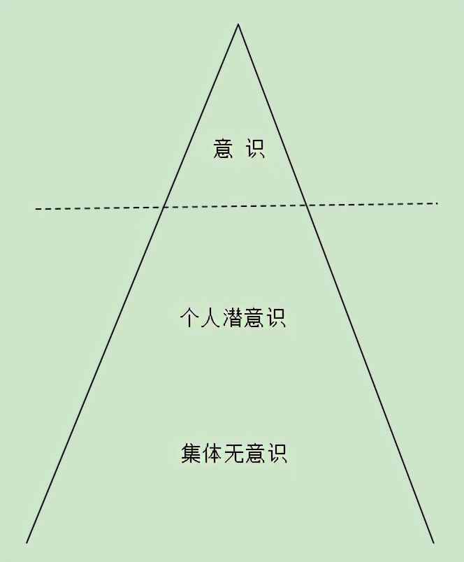 意識的層次——怎樣認(rèn)識自我（一）