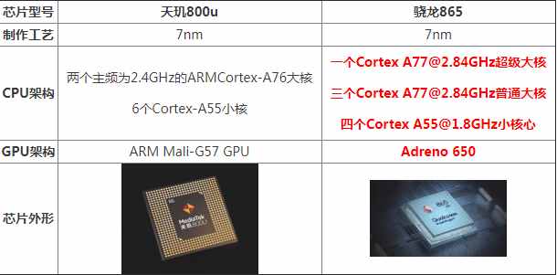 天璣800u等于驍龍多少 和驍龍865哪個好區(qū)別對比評測