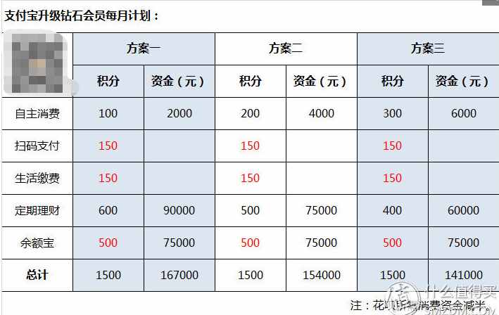 如何用最經(jīng)濟的辦法，高效升級到支付寶鉆石會員？