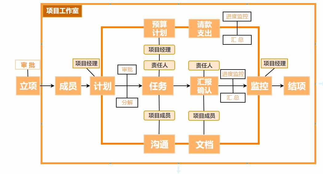 簡單幾個方法就能制作出高級流程圖，大神都在用，你不會多可惜啊