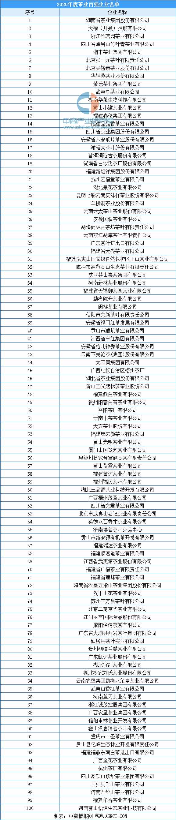 2020年中國茶業(yè)百強(qiáng)企業(yè)排行榜（TOP100）