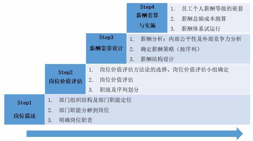 3分鐘讓你弄明白其他公司都在用的薪酬制度