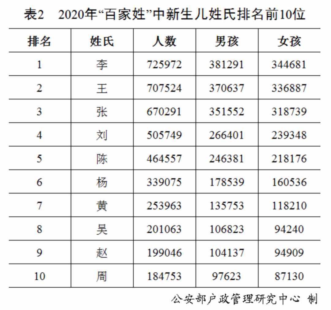 “百家姓”最新排行出爐！快來看你排第幾