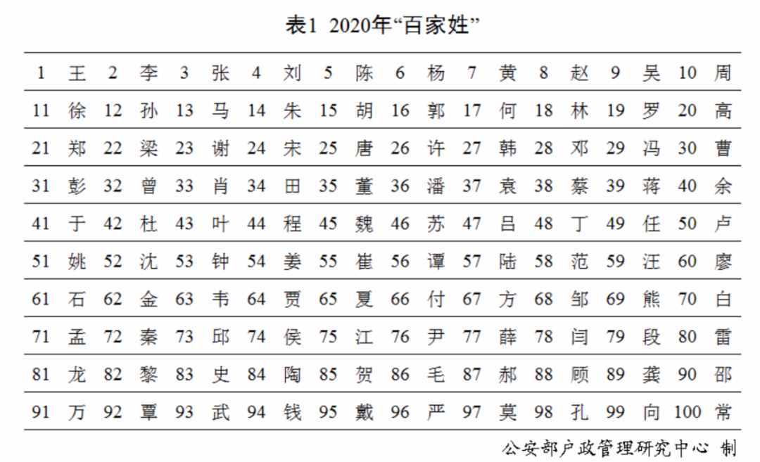 “百家姓”最新排行出爐！快來看你排第幾