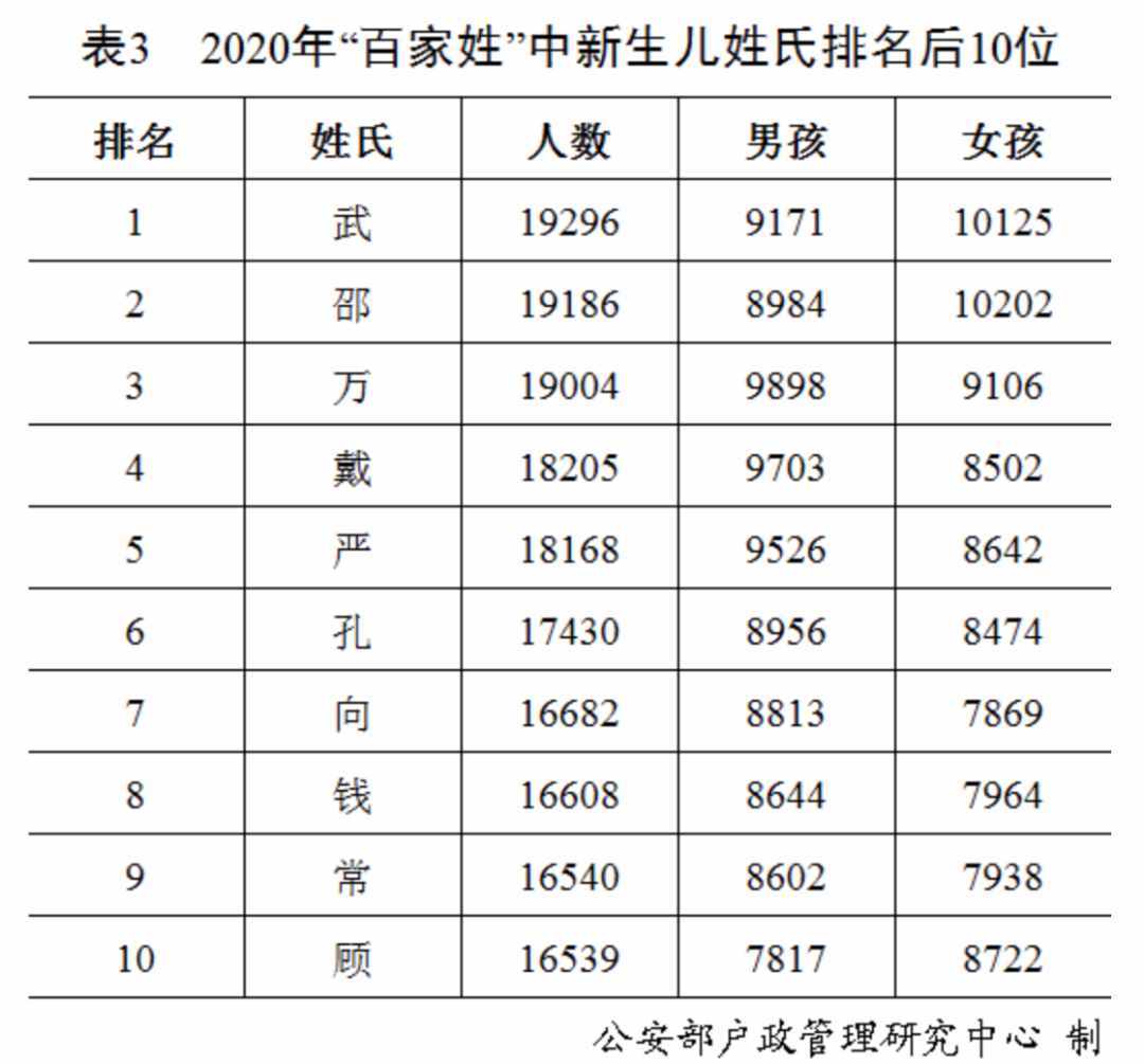 “百家姓”最新排行出爐！快來看你排第幾