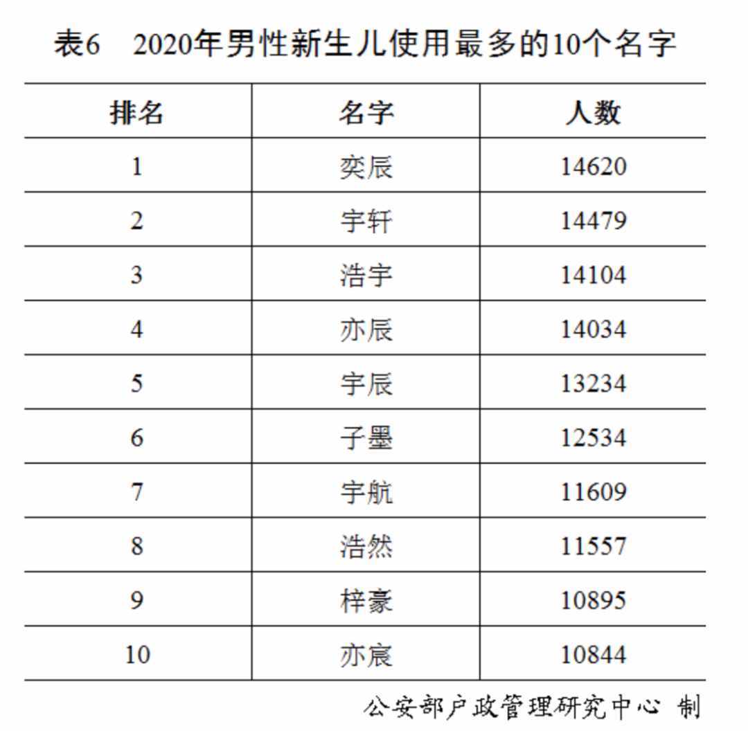 “百家姓”最新排行出爐！快來看你排第幾