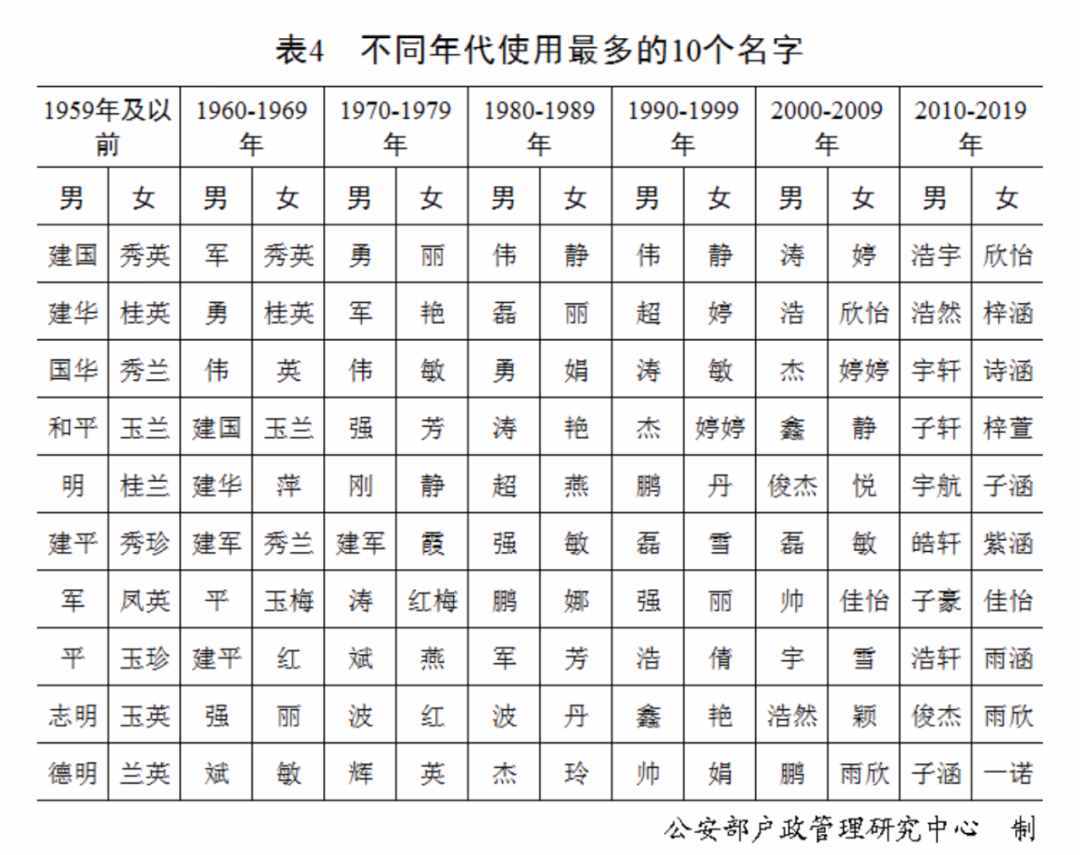 “百家姓”最新排行出爐！快來看你排第幾