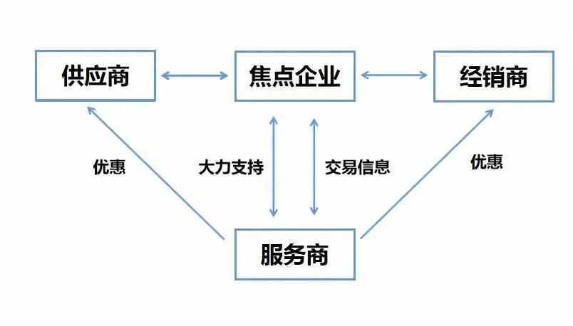 什么是供應(yīng)鏈金融？尤其是行業(yè)現(xiàn)狀的這3個(gè)特征，好多人不知情