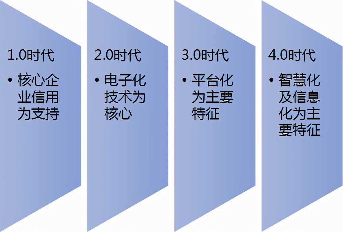 什么是供應(yīng)鏈金融？尤其是行業(yè)現(xiàn)狀的這3個(gè)特征，好多人不知情