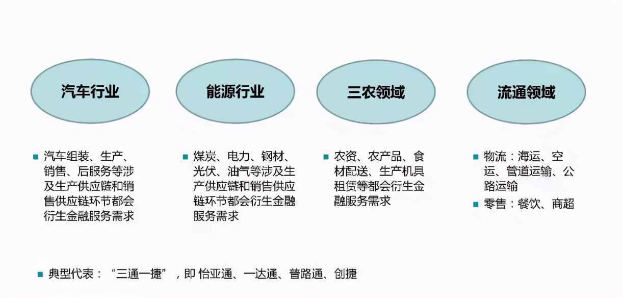 什么是供應(yīng)鏈金融？尤其是行業(yè)現(xiàn)狀的這3個(gè)特征，好多人不知情