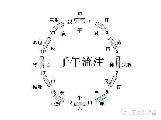 十二時(shí)辰（更）對(duì)照表