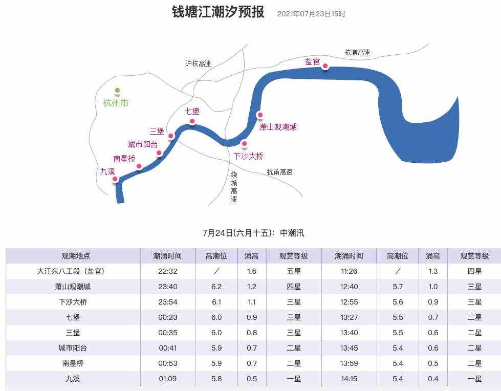 今天錢塘江潮水幾點到？（持續(xù)更新…）