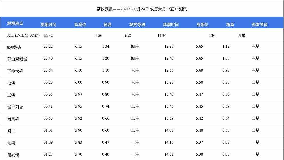 今天錢塘江潮水幾點到？（持續(xù)更新…）