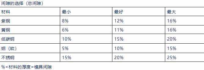 五金沖壓模具間隙分析及模具結(jié)構(gòu)設(shè)計(jì)