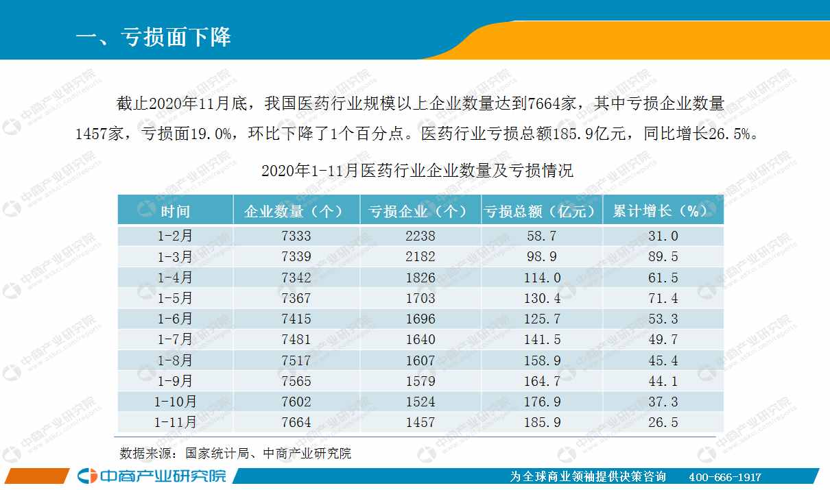 2020年11月中國醫(yī)藥行業(yè)經(jīng)濟運行月度報告