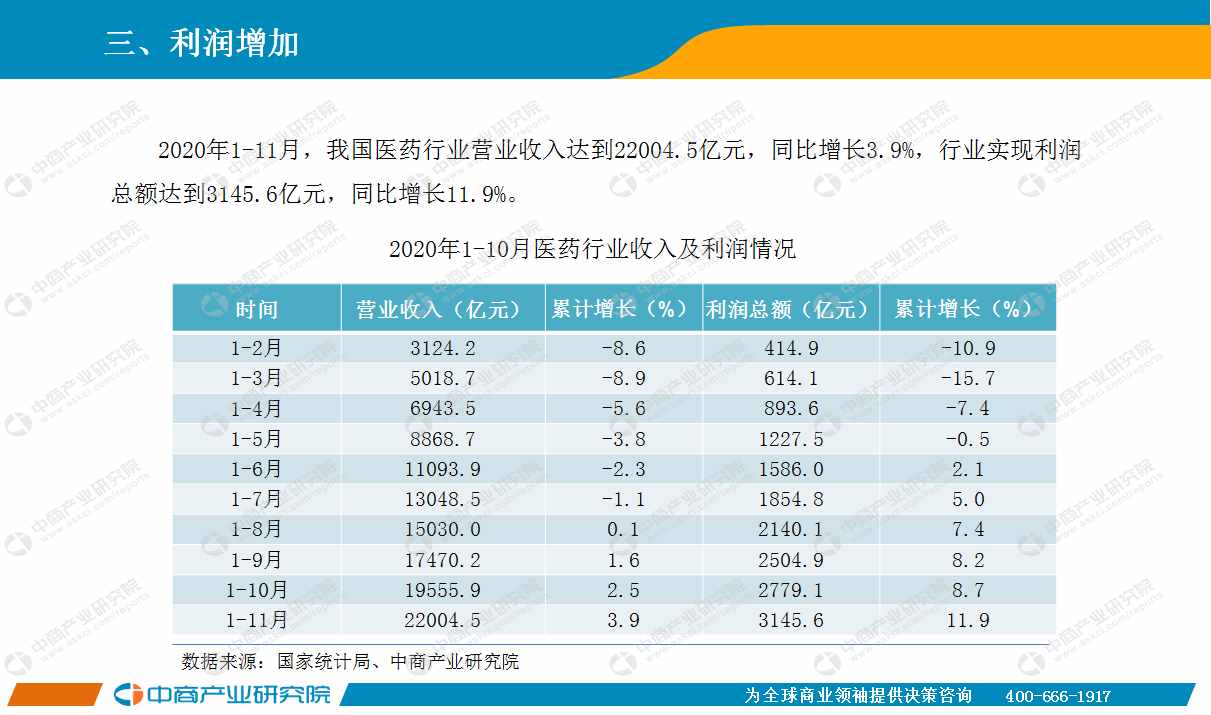 2020年11月中國醫(yī)藥行業(yè)經(jīng)濟運行月度報告