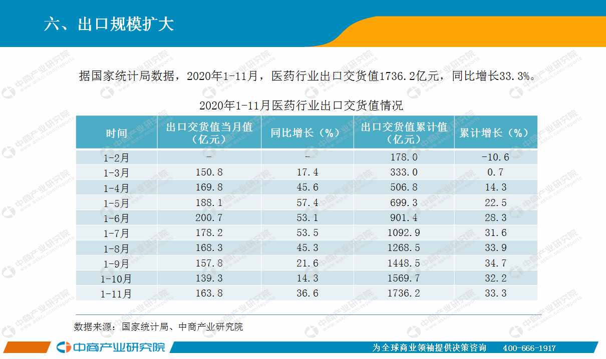 2020年11月中國醫(yī)藥行業(yè)經(jīng)濟運行月度報告