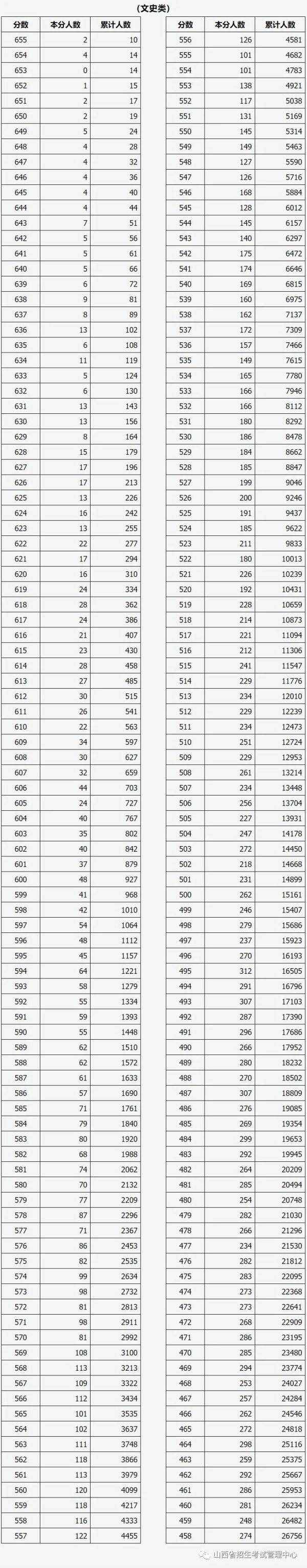 最新！2021山西高考“一分一段表”發(fā)布！填志愿別搞錯(cuò)！這些專業(yè)只是看上去相似……