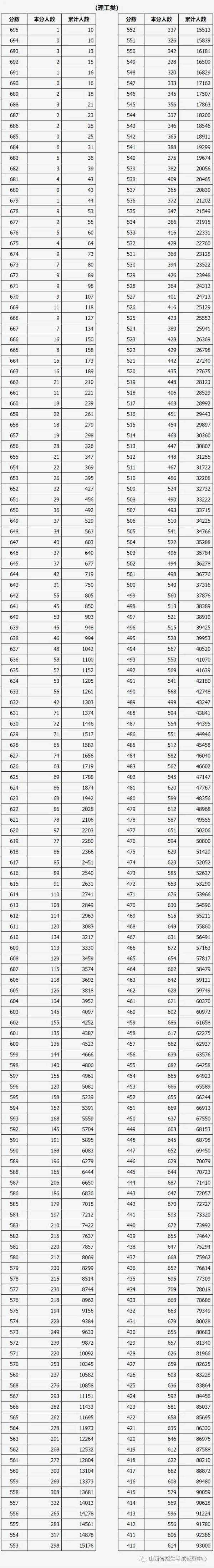 最新！2021山西高考“一分一段表”發(fā)布！填志愿別搞錯(cuò)！這些專業(yè)只是看上去相似……