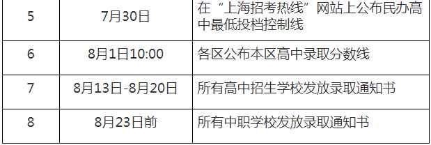 2021年上海中考成績7月19日18點可查，這些時間節(jié)點考生不要錯過