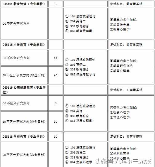 2019考研必須了解的40個專業(yè)學位碩士研究生之：教育碩士（Ed.M）