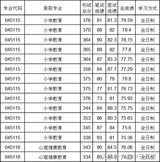 2019考研必須了解的40個專業(yè)學位碩士研究生之：教育碩士（Ed.M）