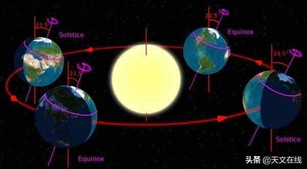 太陽和月亮真的是從東方升起的嗎？