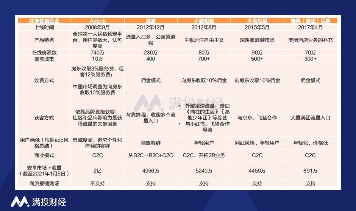 五一假期，這些短租平臺(tái)或?qū)⒂瓉?lái)機(jī)會(huì)