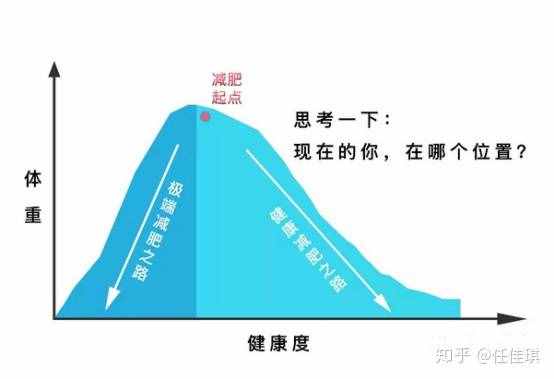 10天瘦10斤的快速減肥法，你敢試嗎？