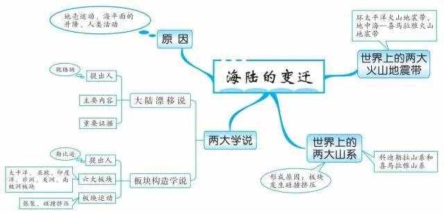 49張思維導(dǎo)圖，讓你了解世界地理！