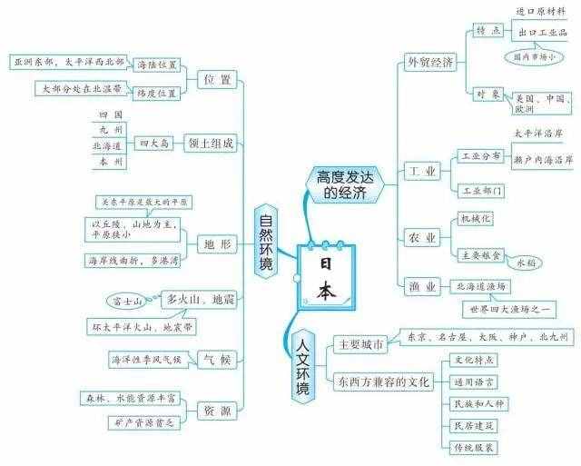 49張思維導(dǎo)圖，讓你了解世界地理！