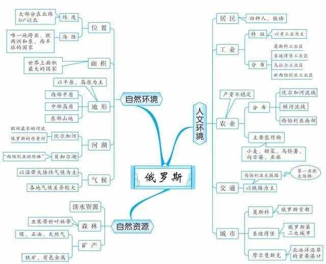 49張思維導(dǎo)圖，讓你了解世界地理！