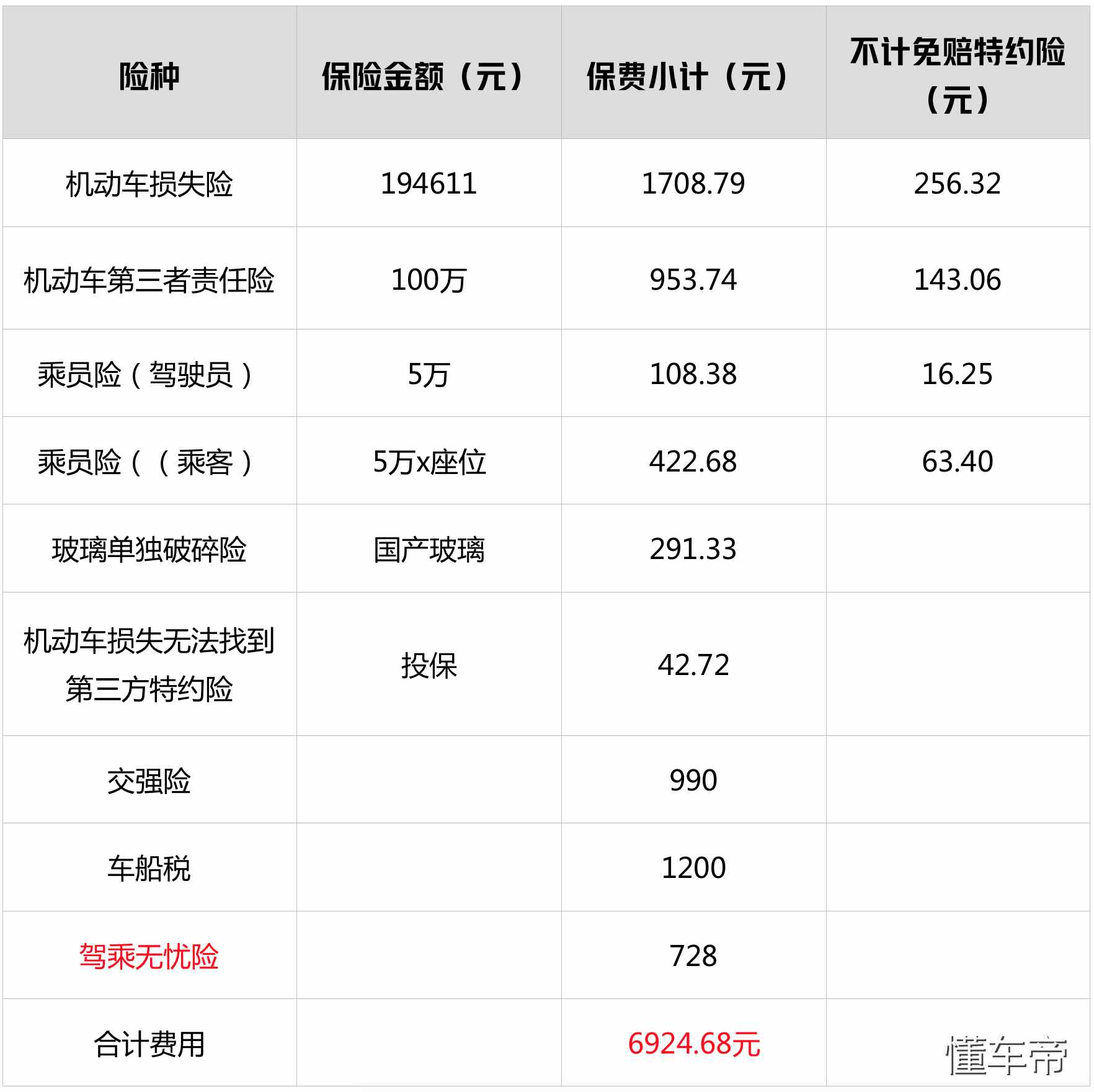 調(diào)查：保險公司一大把，到底買哪家的車險最便宜？